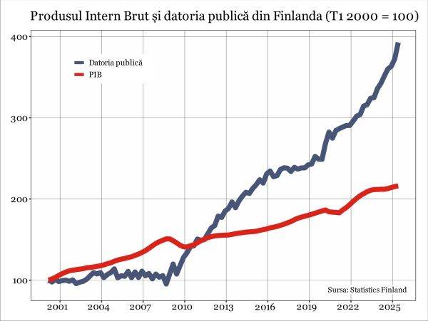 procedura deficitului excesiv pentru finlanda transmite un semnal negativ privind perspectivele fiscale din ue 692f6c1251eff