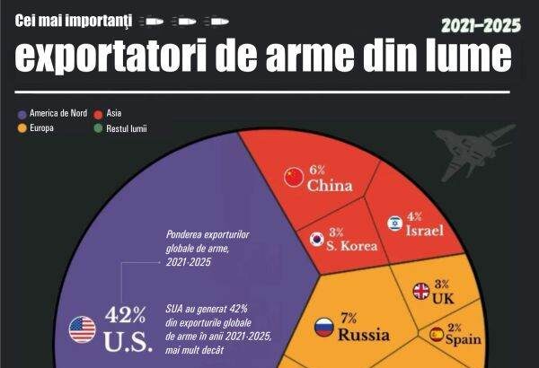 comertul global cu arme concentrat in cateva tari sua cel mai mare furnizor 69bb3705286df