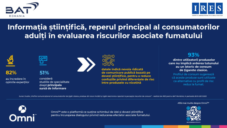 studiu ires informatia stiintifica este reperul principal al consumatorilor adulti in evaluarea riscurilor asociate fumatului 6a1fe20ad53ff